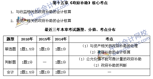 中级会计职称《中级会计实务》第15章近三年考试题型和考点