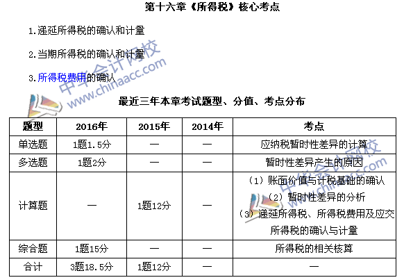 中级会计职称《中级会计实务》第16章近三年考试题型和考点