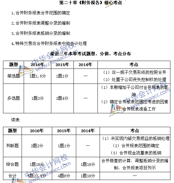 中级会计职称《中级会计实务》第20章近三年考试题型和考点