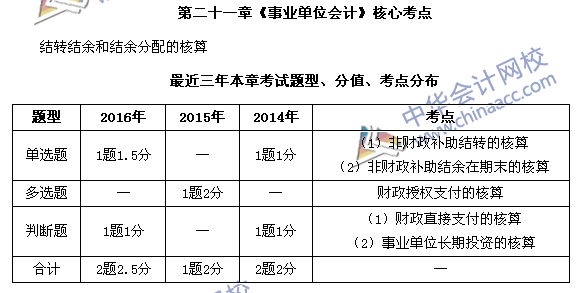 中级会计职称《中级会计实务》第21章近三年考试题型和考点