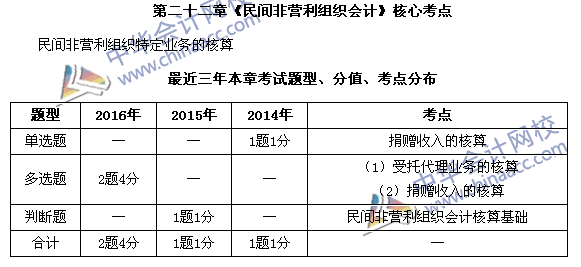 中级会计职称《中级会计实务》第22章近三年考试题型和考点