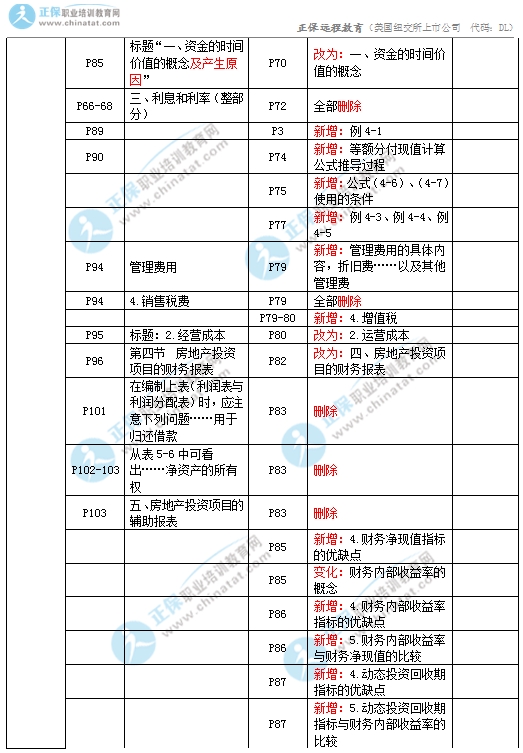 2017年中级经济师房地产教材变化对比4