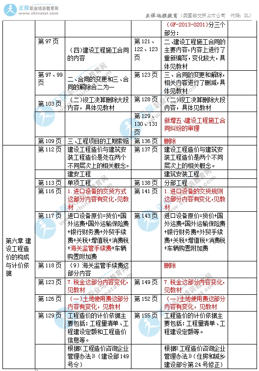 2017中级经济师建筑专业教材变化对比4