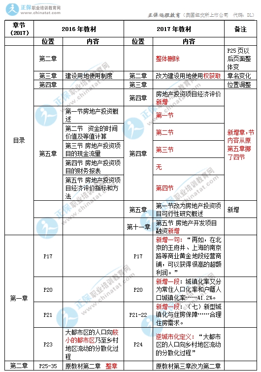 2017年中级经济师房地产教材变化对比1