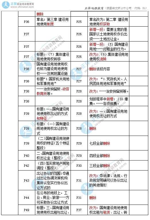 2017年中级经济师房地产教材变化对比2