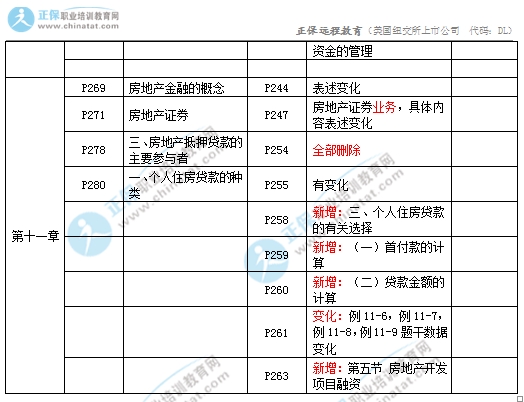 2017年中级经济师房地产教材变化对比7