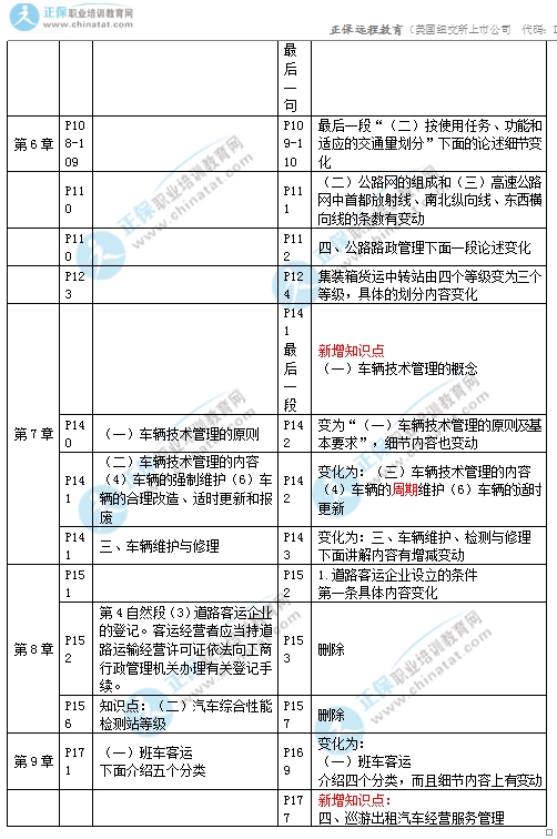 2017年中级经济师《公路专业》教材变化对比3