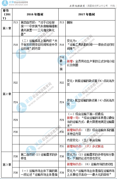 2017年中级经济师《公路专业》教材变化对比1