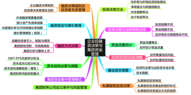 高会考前笔记：企业投资、融资决策与集团资金管理——思维导图