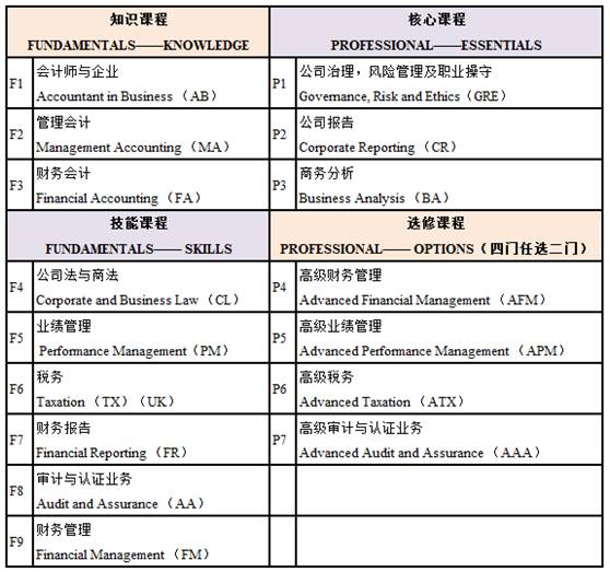 acca考试辅导 acca证书