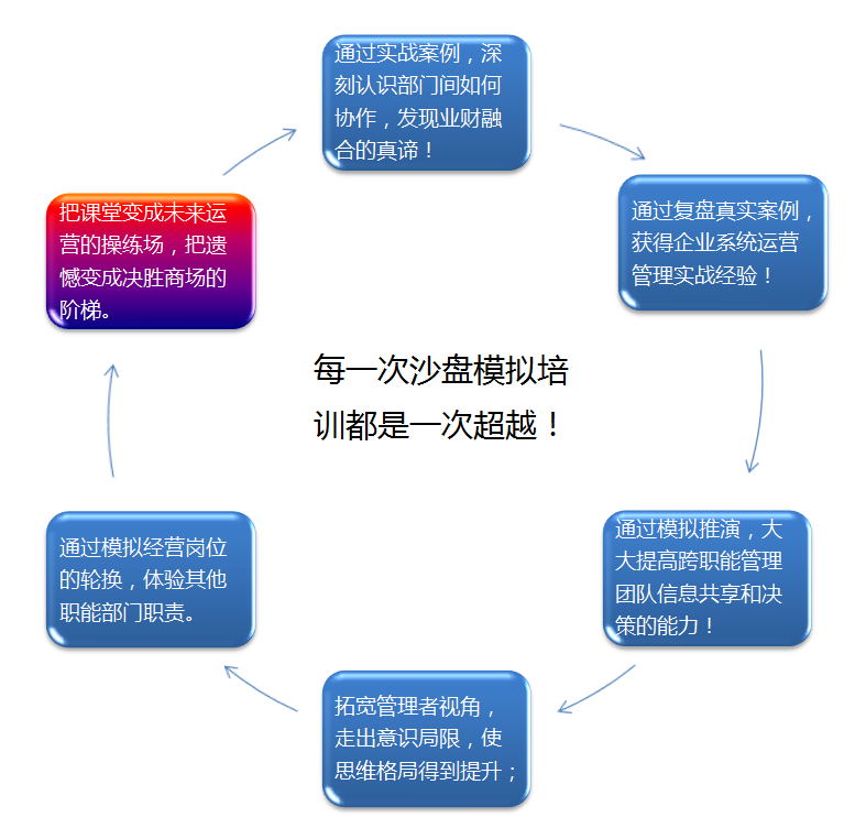 财务业务一体化沙盘模拟训练营