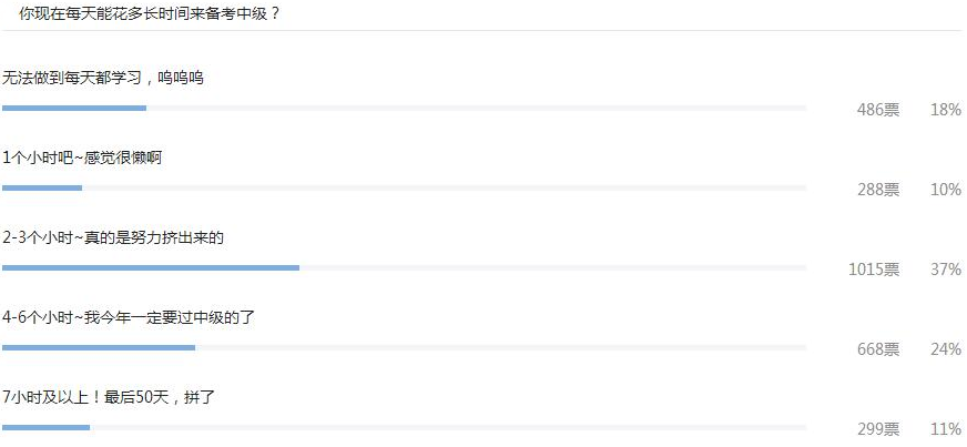 你现在每天能花多长时间来备考中级？