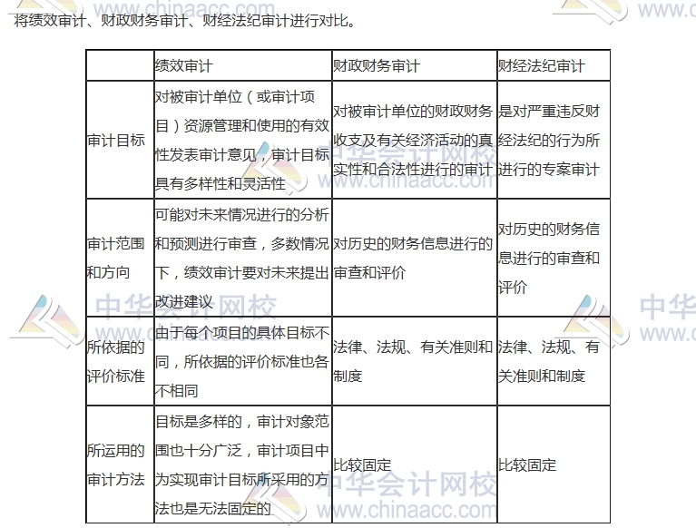 2017初级审计师《审计理论与实务》高频考点