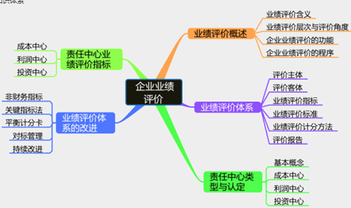 高会考前笔记：企业业绩评价——思维导图