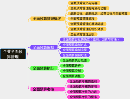 高级会计师考前笔记：企业全面预算管理——思维导图