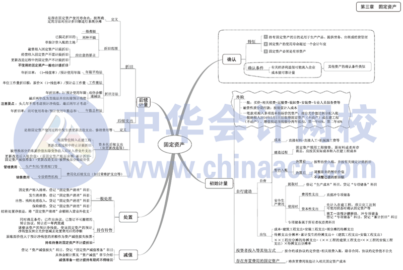 2017年中级会计职称《中级会计实务》思维导图第三章