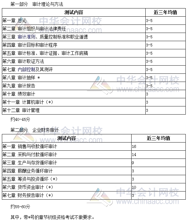 2017年审计师考试备考时间紧张 复习重点在这里