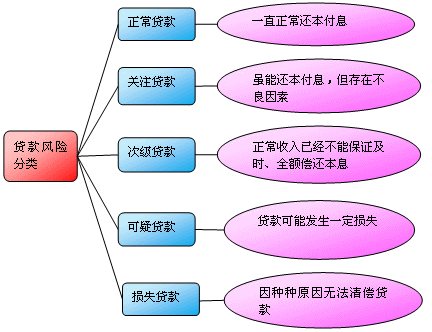 贷款分类