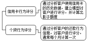 行为评分流程