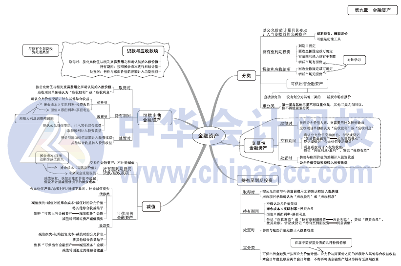 2017年中级会计职称《中级会计实务》思维导图第九章