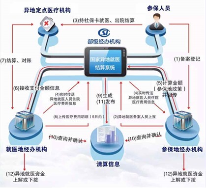 方便又实惠 五分钟带你了解社保卡异地结算系统