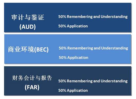 AICPA USCPA 考试 改革 能力 提升