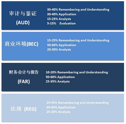 AICPA USCPA 考试 改革 能力 提升