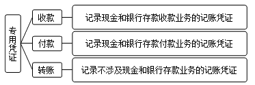 初级《初级会计实务》零基础第五章知识点：记账凭证的种类