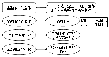 金融市场的构成要素