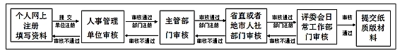 2017广东高级经济师网上提交材料步骤