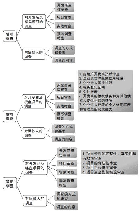 贷前调查