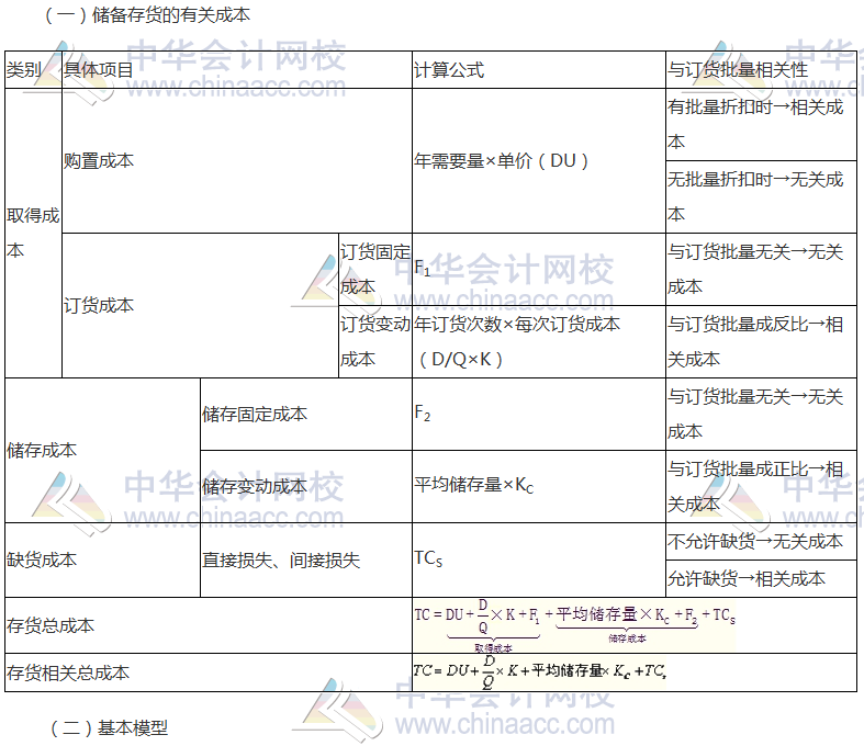 注会《财管》高频考点：订货决策