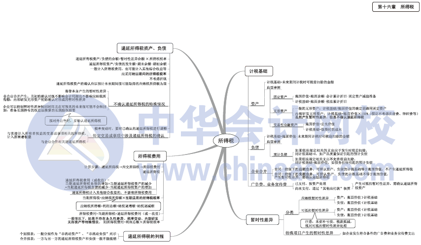 2017年中级会计职称《中级会计实务》思维导图第16章