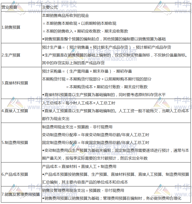 《财管》高频考点：营业预算的编制