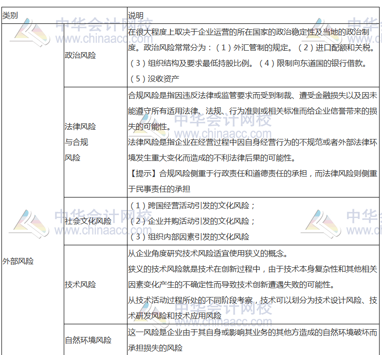 《公司战略》高频考点：企业面对的风险种类