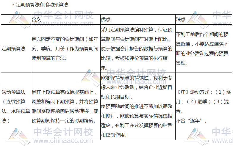 《财管》高频考点：全面预算的编制方法