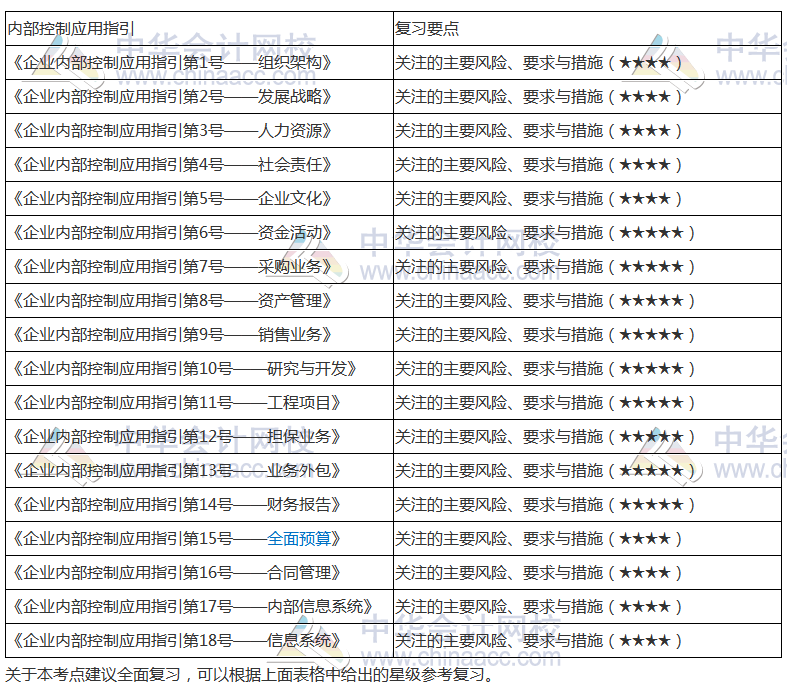 《公司战略》高频考点：内部控制的应用