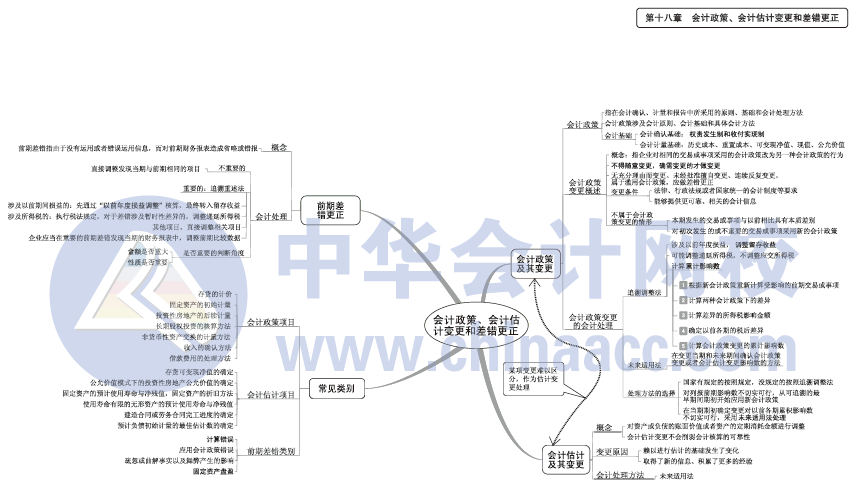 2017年中级会计职称《中级会计实务》思维导图第18章