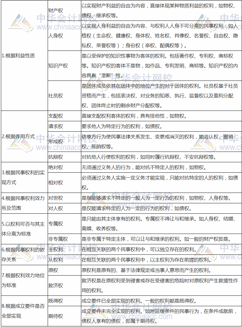 2017税务师考试《涉税服务相关法律》高频考点：民事权利的分类