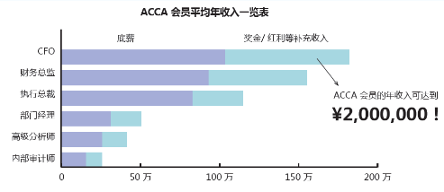 ACCA就业前景如何？ACCA工资待遇怎么样？正保会计网校