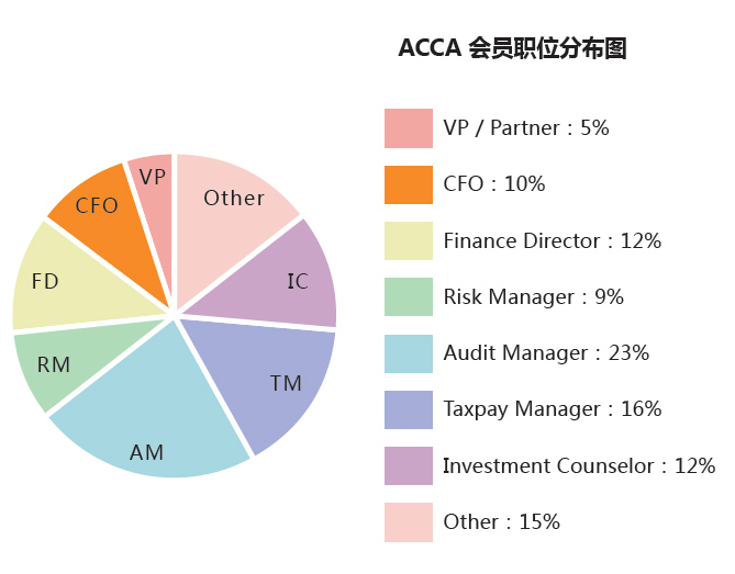 ACCA就业前景如何？ACCA工资待遇怎么样？正保会计网校