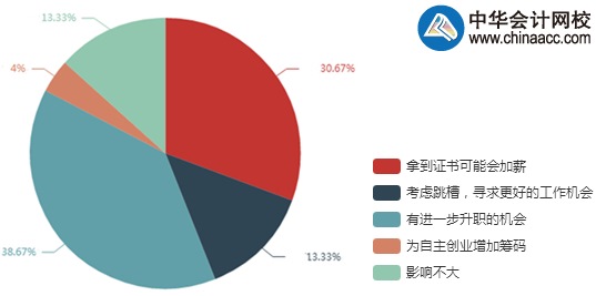 调查结果显示：69%考生拿下高会后有升职加薪机会