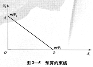 预算约束线