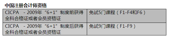 新生必知丨如何查询自己是否符合ACCA免考资格（附免试政策）