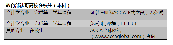 新生必知丨如何查询自己是否符合ACCA免考资格（附免试政策）