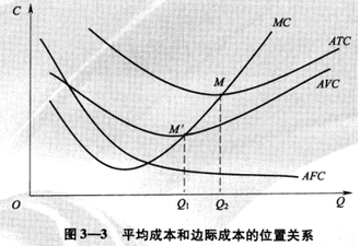 经济师成本曲线