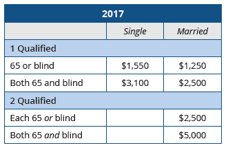 干货丨REG考点讲解 Standard deduction or Itemized Deduction 