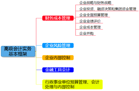 2018年高级会计师知识点结构 备考内容一目了然