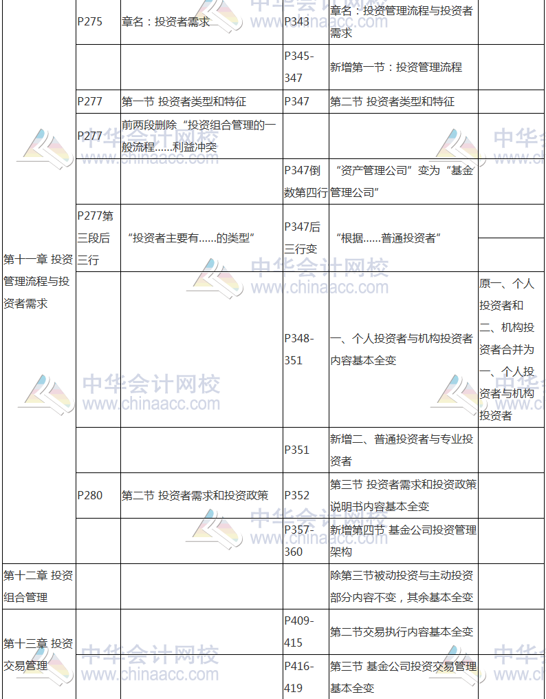 2017年基金从业资格考试《证券投资基金》教材变动对比