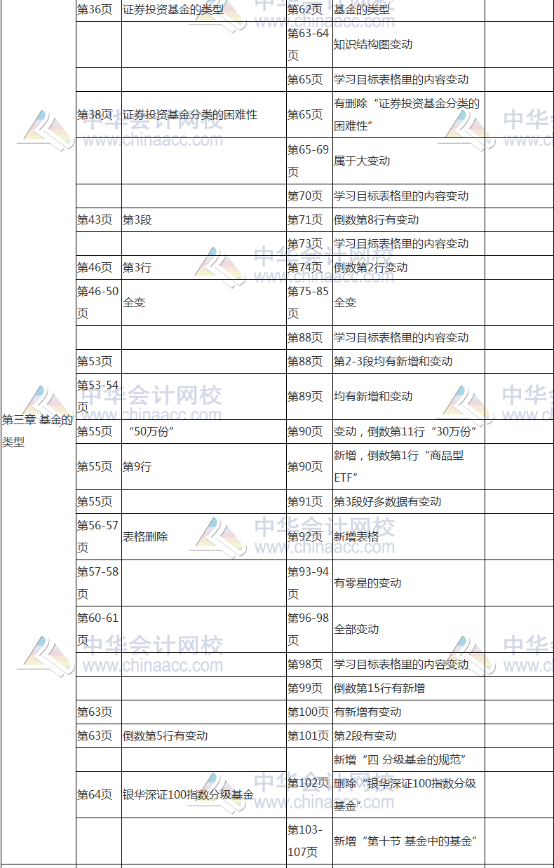 2017年基金从业资格考试《基金法律法规》教材变动对比